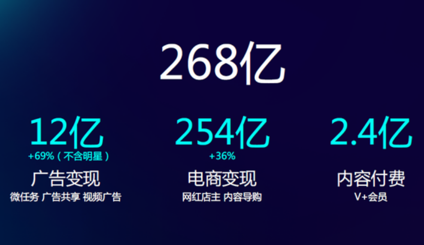 微博赋能内容作者收入268亿 内容生态更加活跃