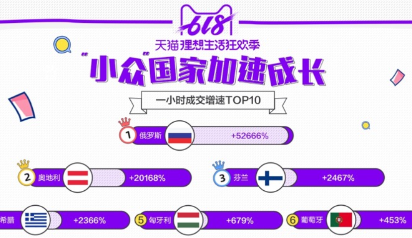 奥地利芬兰匈牙利等出口“小众国家”618大爆发 成交同比增长最高超500倍
