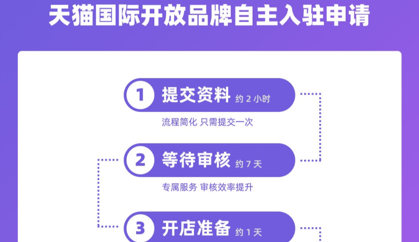 天猫国际开放品牌自主入驻，开店速度提升超4倍
