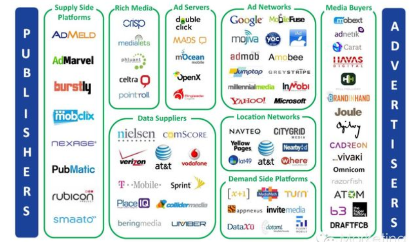 美国移动展示广告生态系统地图