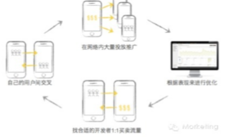 深度 | Chartboost模式解决手游推广的痛点是什么？