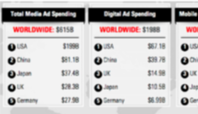 明年全球移动广告或赚千亿美元
