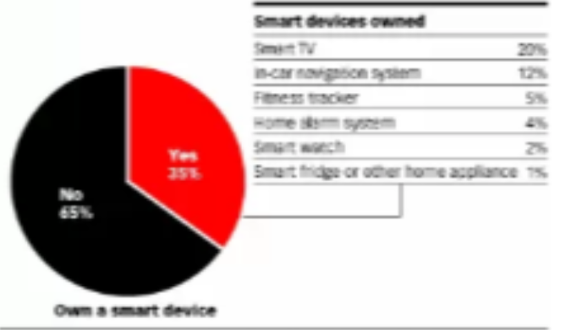 隐私问题：它在阻碍智能设备的普及吗？