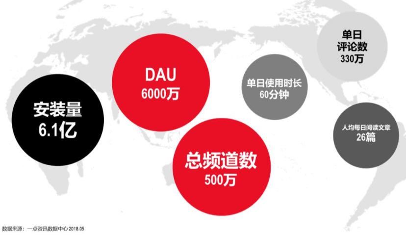 DAU突破6000万，一点资讯获得主流手机厂商强力加持背后的秘密