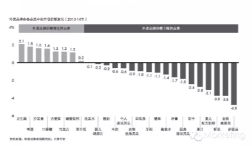 外媒：国际快消品牌在中国市场份额出现断崖式下沉