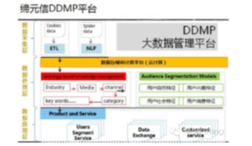 抉择DMP，流通才有出路