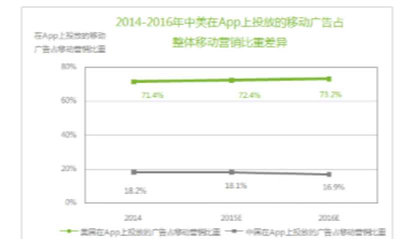 xAd携手DSP推进位置定向广告 实现真正“移动”营销