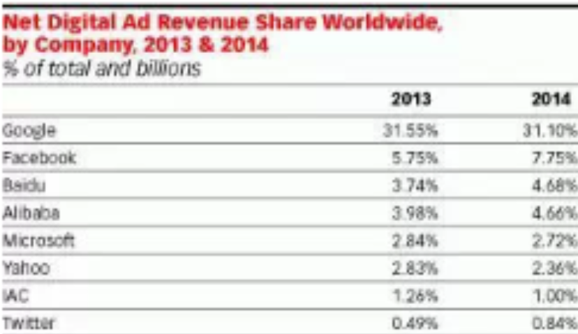 eMarketer：2014年全球数字广告支出报告