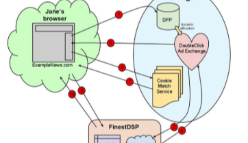 RTB竞价中的cookie mapping技术