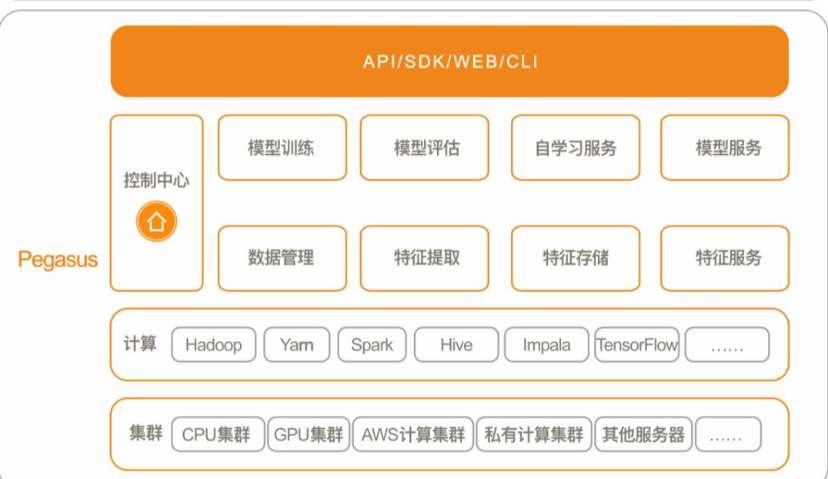 深入剖析机器学习框架平台Pegasus