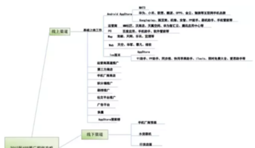 2015最全APP推广攻略 一张图搞定