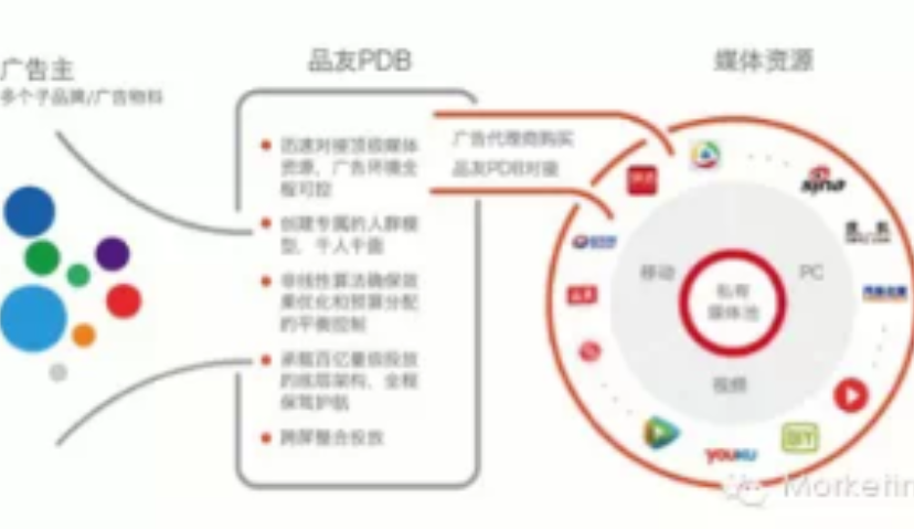 品友互动宣布中国程序化购买首个PDB产品成功运营