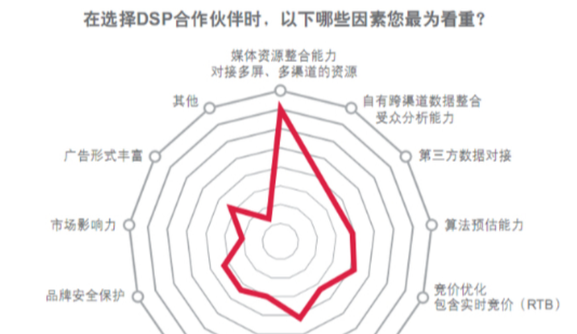 行业 | 不要对DSP的选择茫然，屡屡思维，还是挺简单的