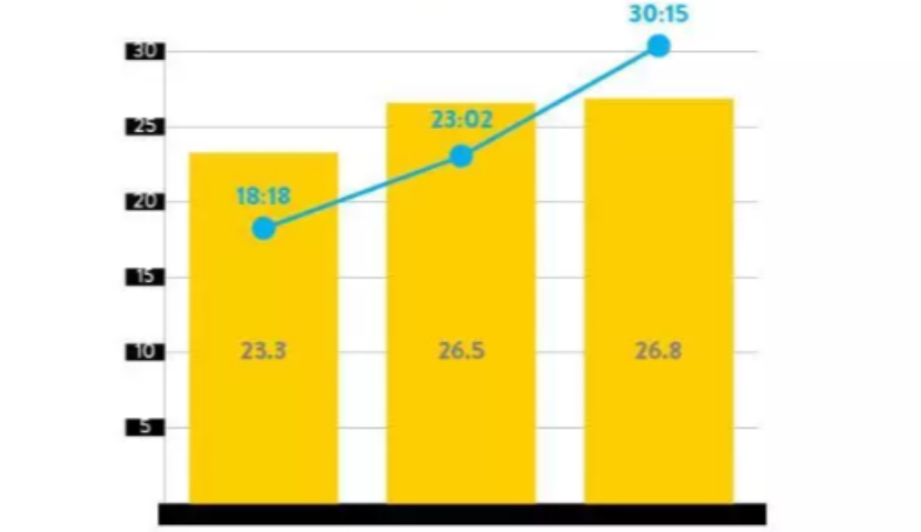 全球 | 美国人每月30个小时玩APP