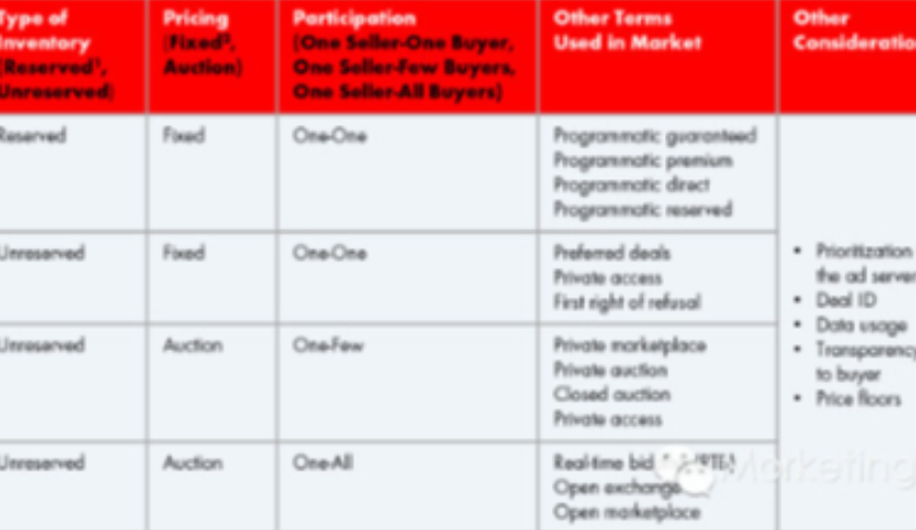 IAB报告：从媒体方透视程序化交易