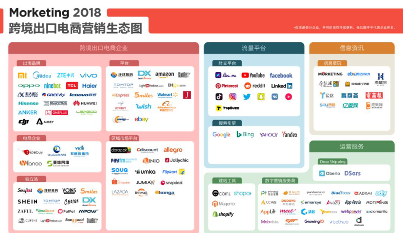 Morketing发布“2018 跨境出口电商营销生态图”