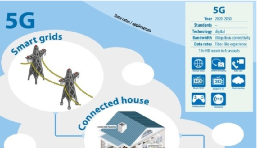 全球 | 4G还没有普及，5G就要来了？