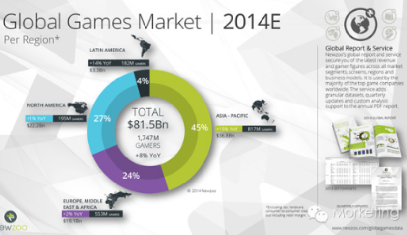 M资讯 | 2014年全球移动游戏营收218亿美元 玩家超12亿