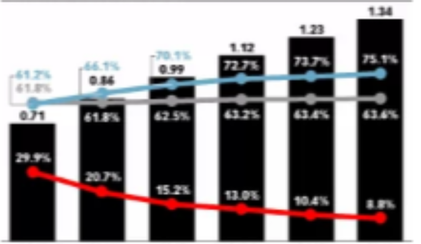 eMarketer预测：Facebook全球移动用户突破十亿大关，近四分之三的广告收入将来自移动端