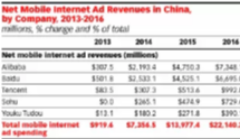eMarketer：阿里巴巴主宰中国移动互联网广告市场 占1/3