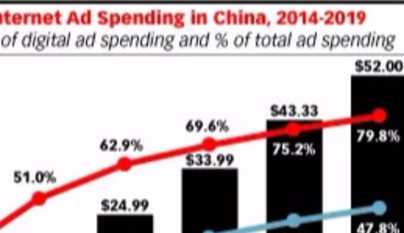 158.2亿美元，中国移动广告支出全面超越桌面！
