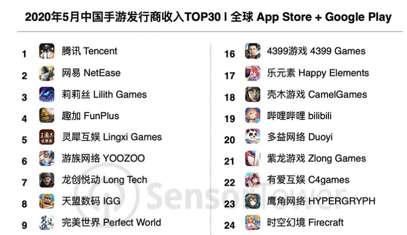 Morketing游戏市场6.10监测：英国政府正在寻找证据把开箱归类为赌博；30个中国手游发行商5月全球收入超过19.4亿美元；任天堂：共有30万账号被黑客入侵