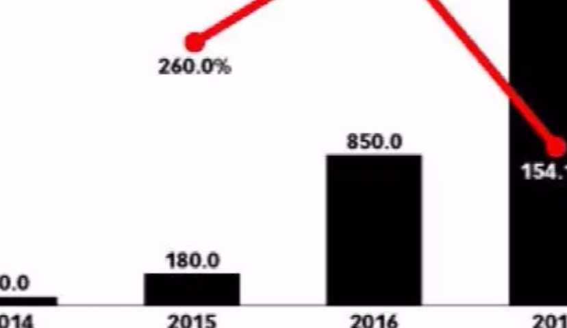 2016中国VR收入将达8.5亿，增幅372%