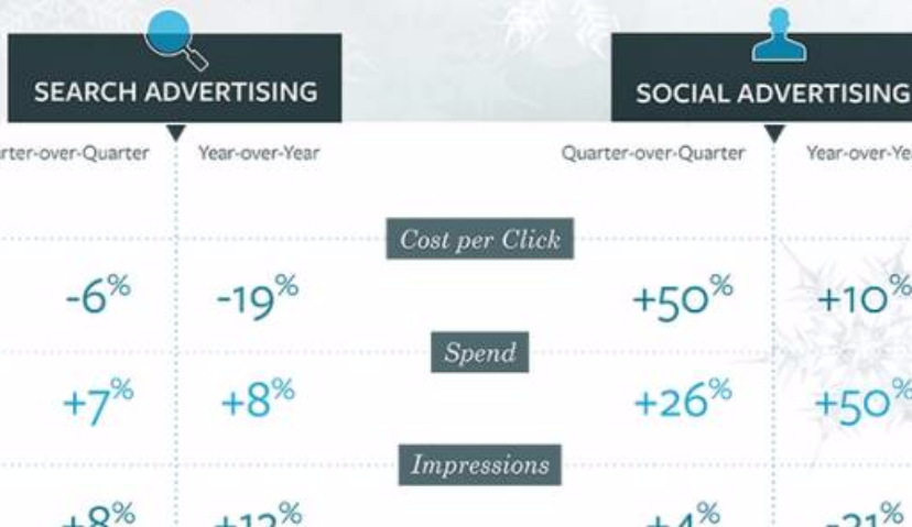 2015年Q4全球社交广告支出暴涨了50％