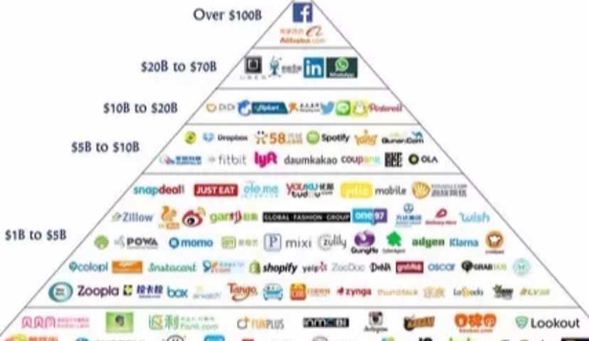 2015年移动互联网投资退出额首次达到1000亿美元