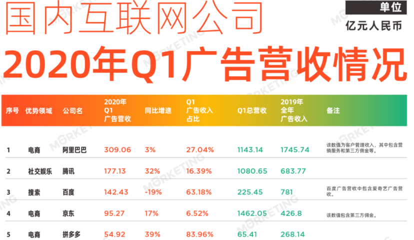 2020年Q1中国22大互联网公司广告收入情况梳理｜Morketing
