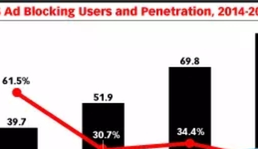 2016年预计有6980万美国人使用广告拦截应用