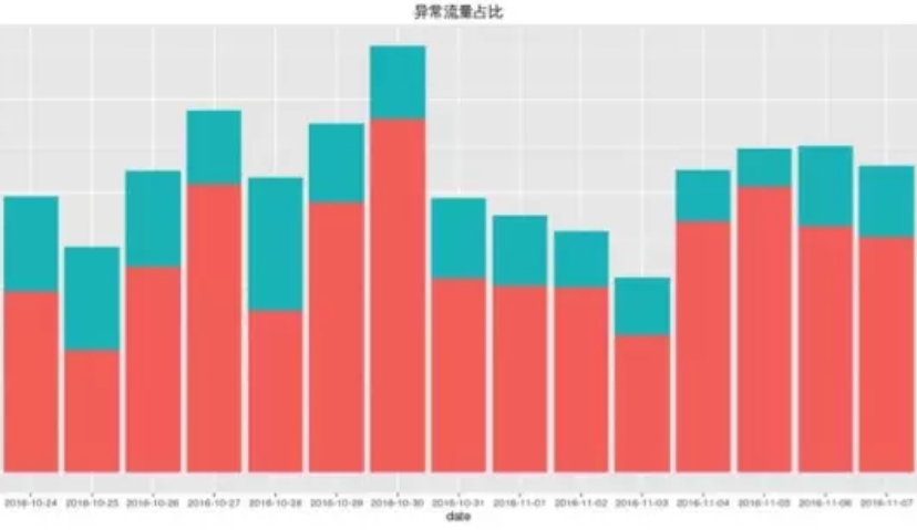移动异常流量占30%，什么才是反作弊的正确姿势？