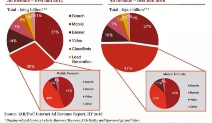 IAB：上半年互联网约327亿美元，移动端收入占一半
