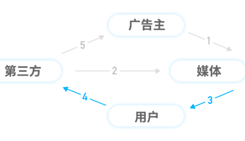 互联网广告作弊十八般武艺