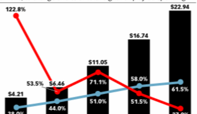2016年中国程序化购买广告支出将增长至110.5亿美元