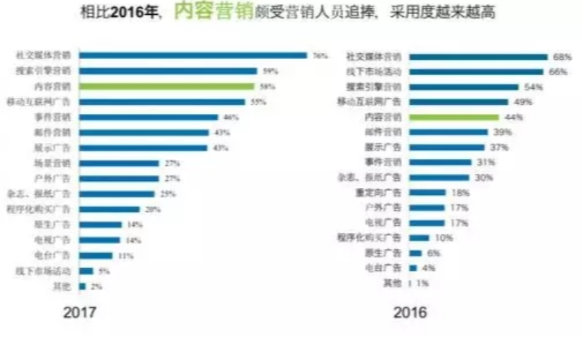 运营好微信公众号，就等于做好了内容营销吗？