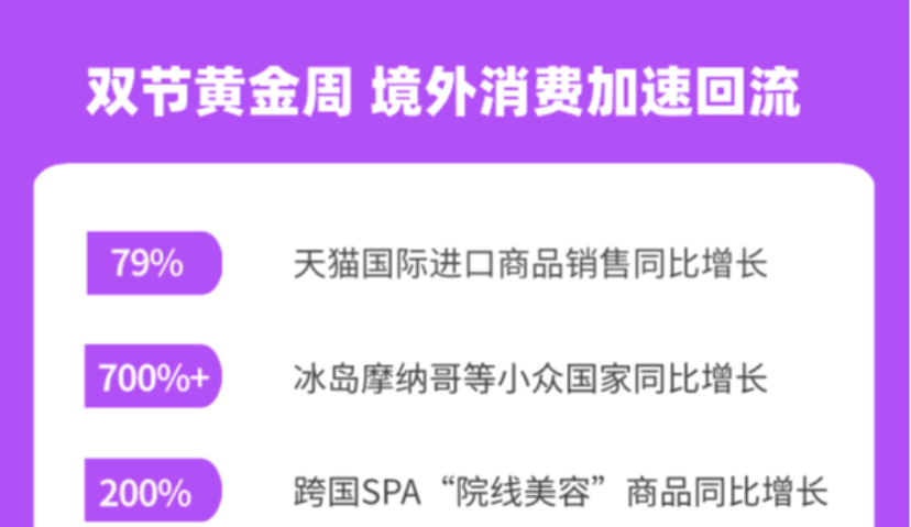 海外疫情加速境外消费回流，天猫国际黄金周成交同比增长79%