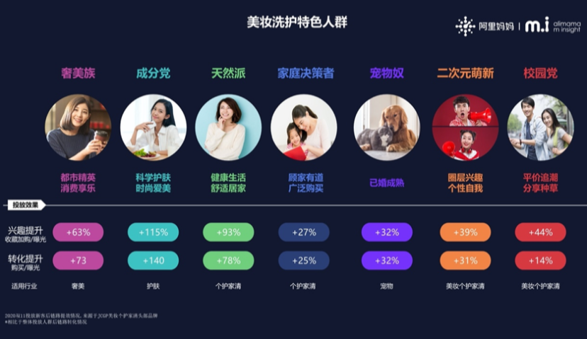阿里妈妈发布美妆洗护行业特色人群报告