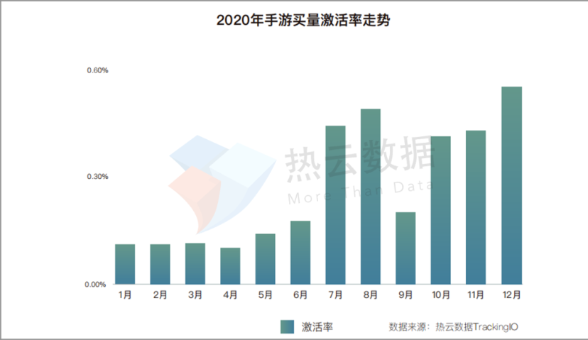 热云数据重磅发布《2020年度移动App买量白皮书》