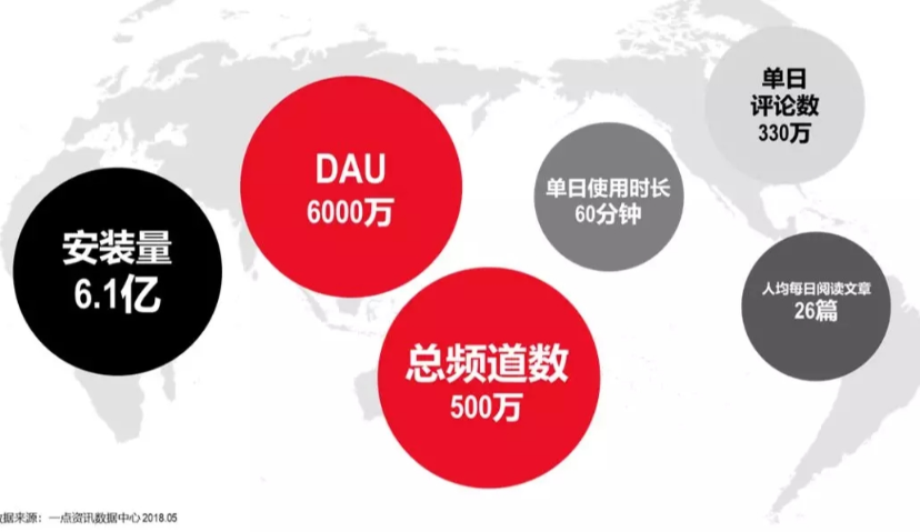 DAU突破6000万，一点资讯获得主流手机厂商强力加持背后的秘密