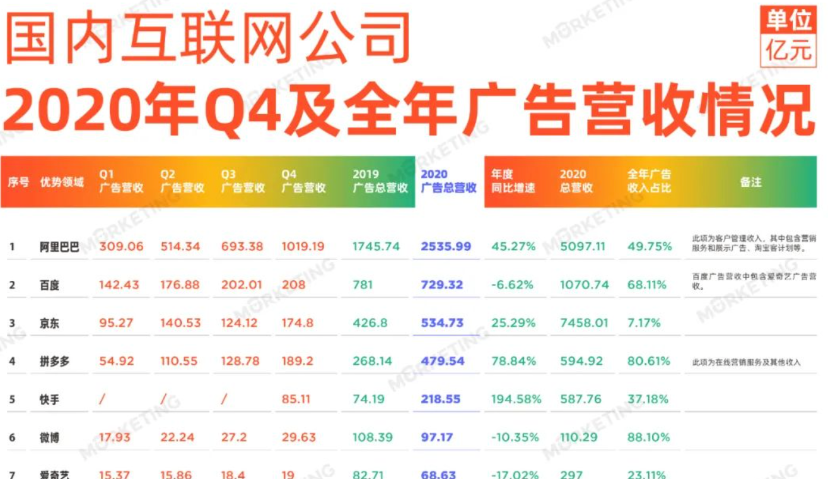 中国18大互联网公司广告收入榜(2020年全年）丨Morketing榜单