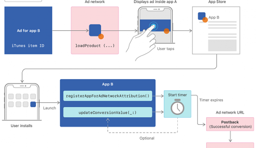 IDFA默认关闭后，效果广告行业何去何从？