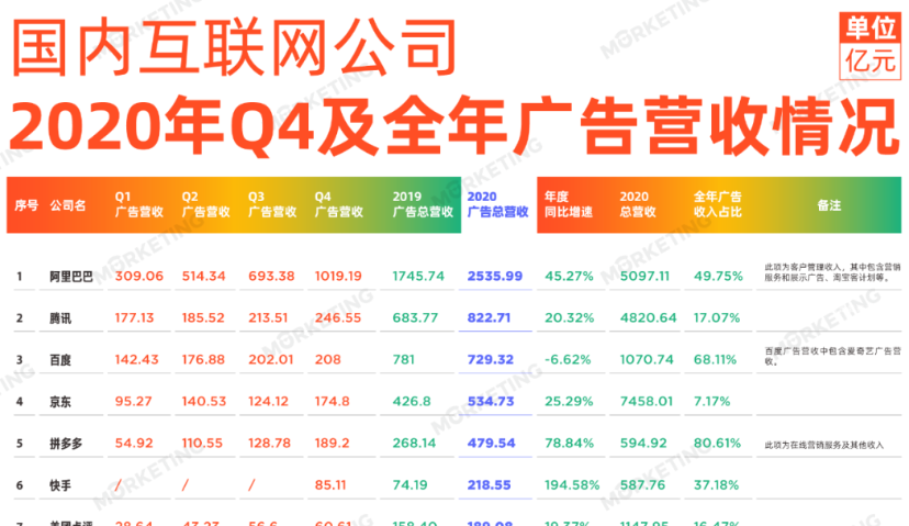 中国26大互联网公司广告收入榜(2020年全年）【更新版】丨Morketing榜单