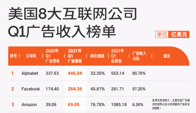 美国8大互联网公司Q1广告收入榜单 | Morketing Global 财报分析⑥