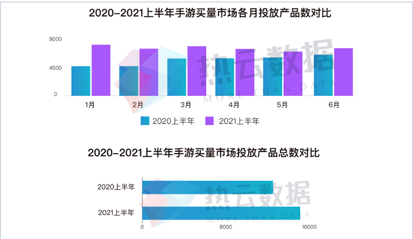 重磅！热云数据发布《2021上半年移动App买量白皮书》