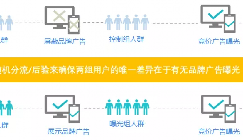 踏入“科学度量”的世界，“品效协同”就不再是伪命题