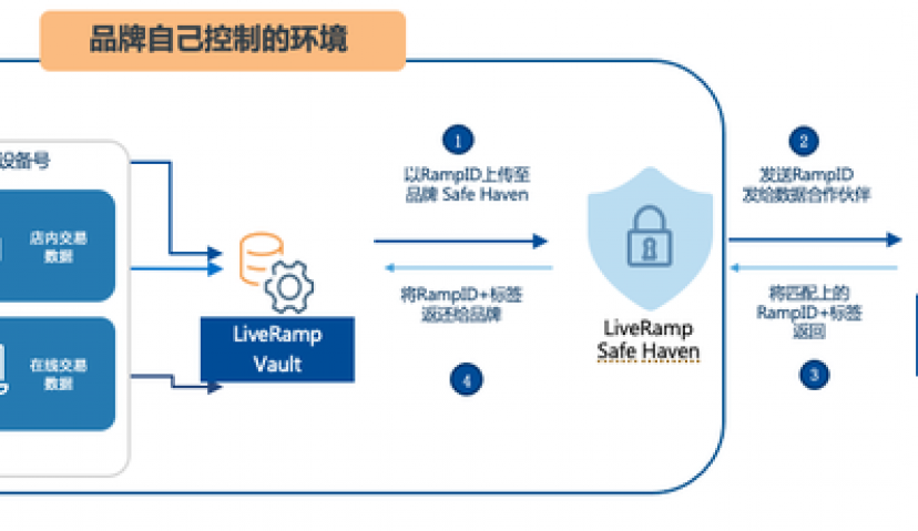联邦学习、同态加密……关于数据协作，你不可不知的隐私增强技术