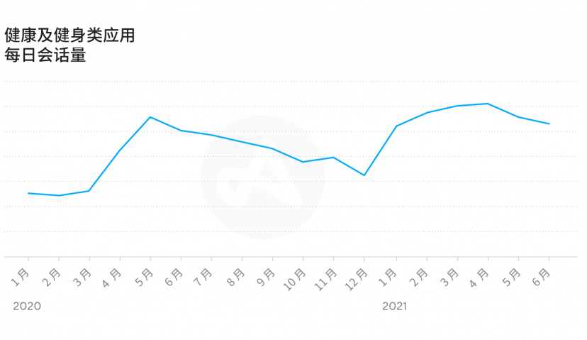 2021年健康和健身类应用实现持续增长