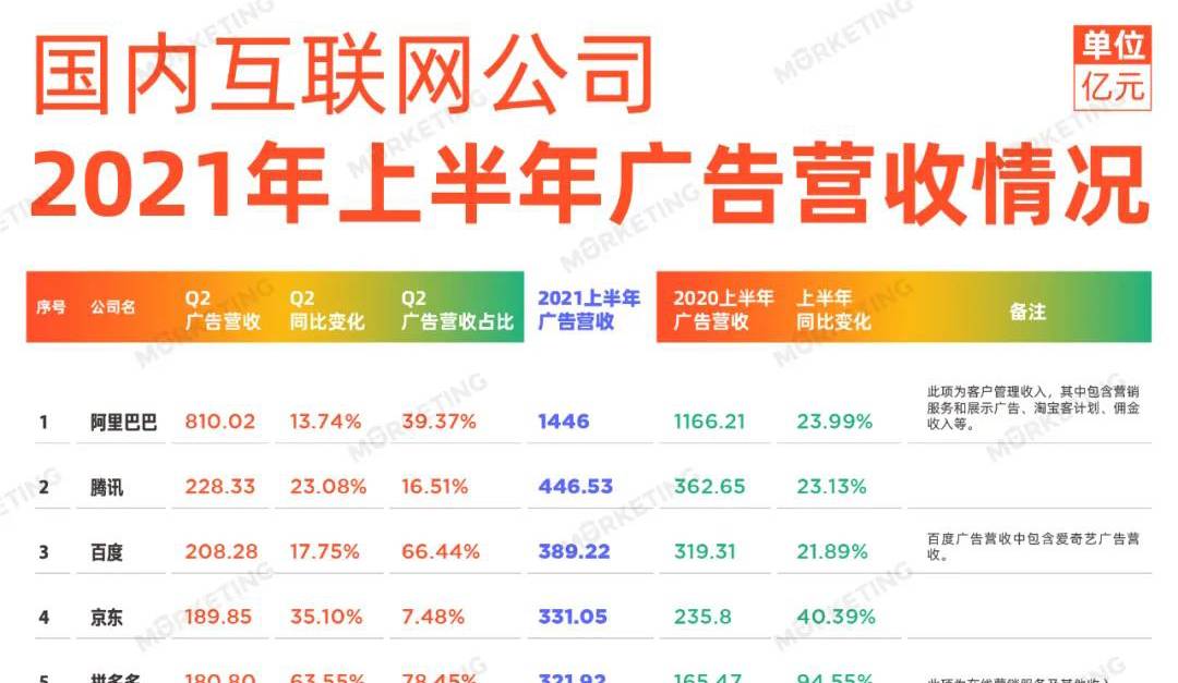 中国23大互联网公司广告收入榜（2021上半年）丨Morketing榜单