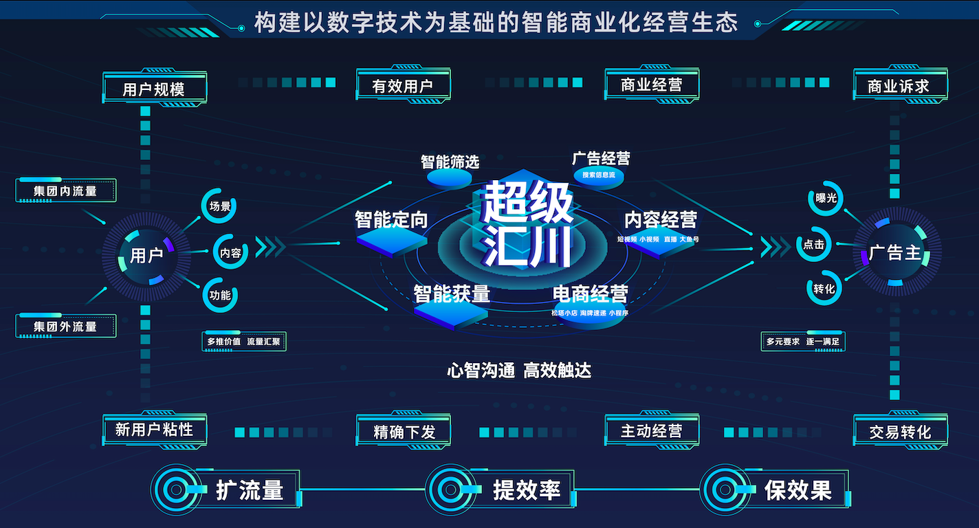营销投放人效比提升60%，阿里全链路智能营销产品“超级汇川”全面升级